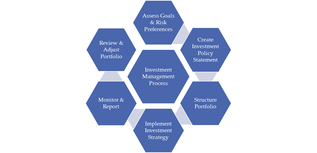 investment-process-chart-the-milford-bank